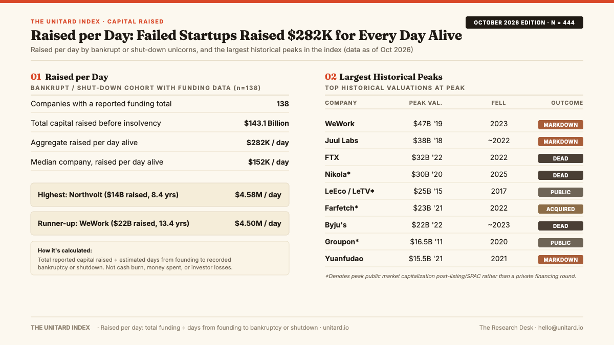 Raised per Day: Failed Startups Raised $282K for Every Day Alive. Raised per day across 138 bankrupt or shut-down unicorns with funding records, from founding to bankruptcy or shutdown ($143.1B raised; $282K/day aggregate; $152K/day median; Northvolt $4.58M/day, WeWork $4.50M/day), alongside the top 9 historical peaks.